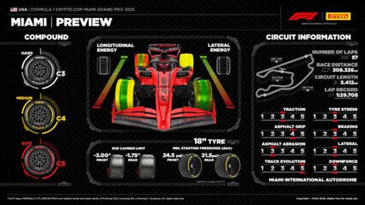 Miami 2025 Grande Prêmio: O que podemos esperar do “Sprint 'n' Soft” na Flórida? 2 Miami 2025 Pirelli 0003 Prêmio